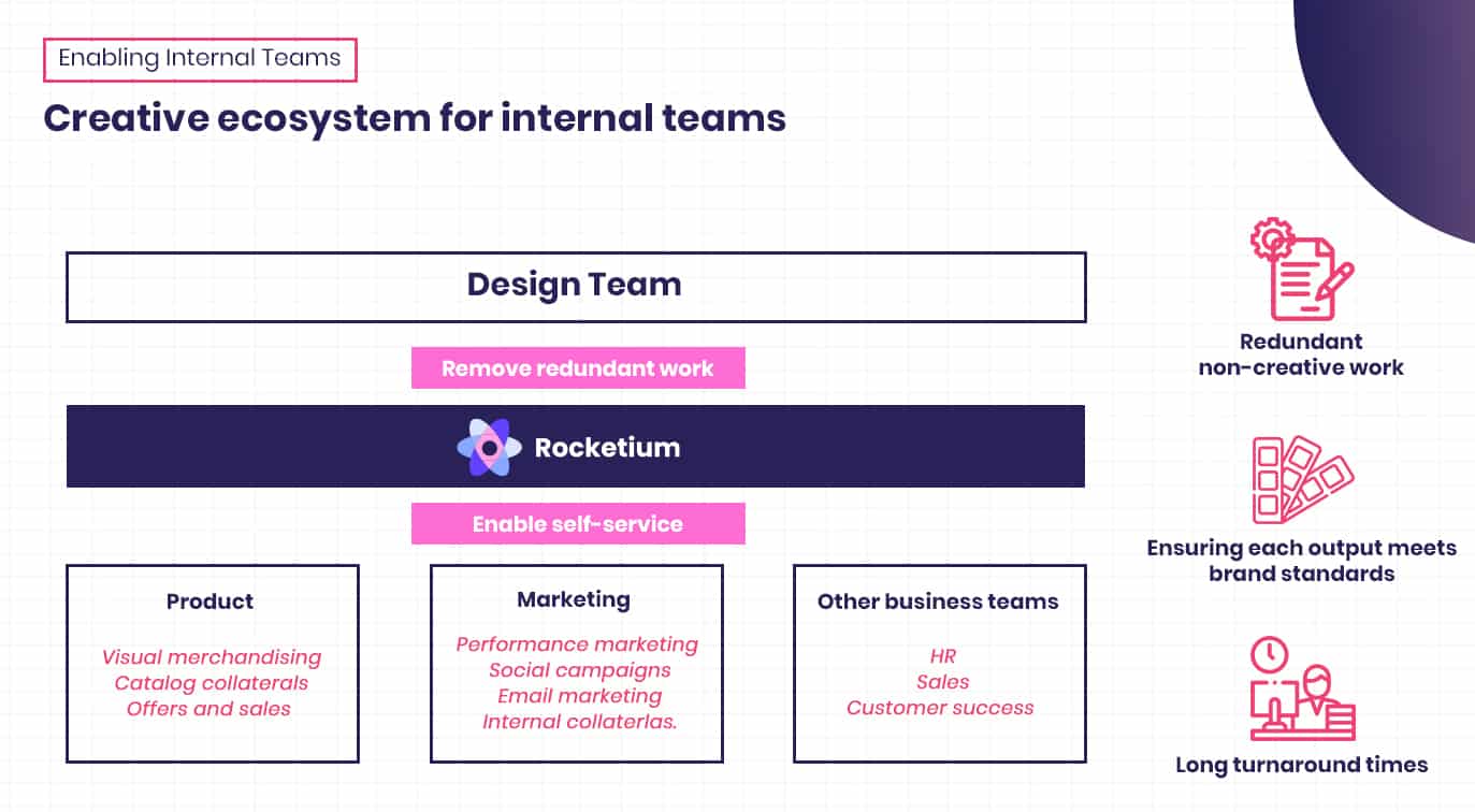 Creative ecosystem with Rocketium