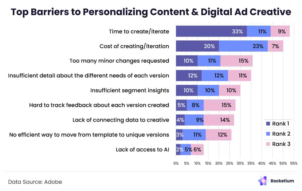 Top barriers to creating personalized banner ads and personalized video ads