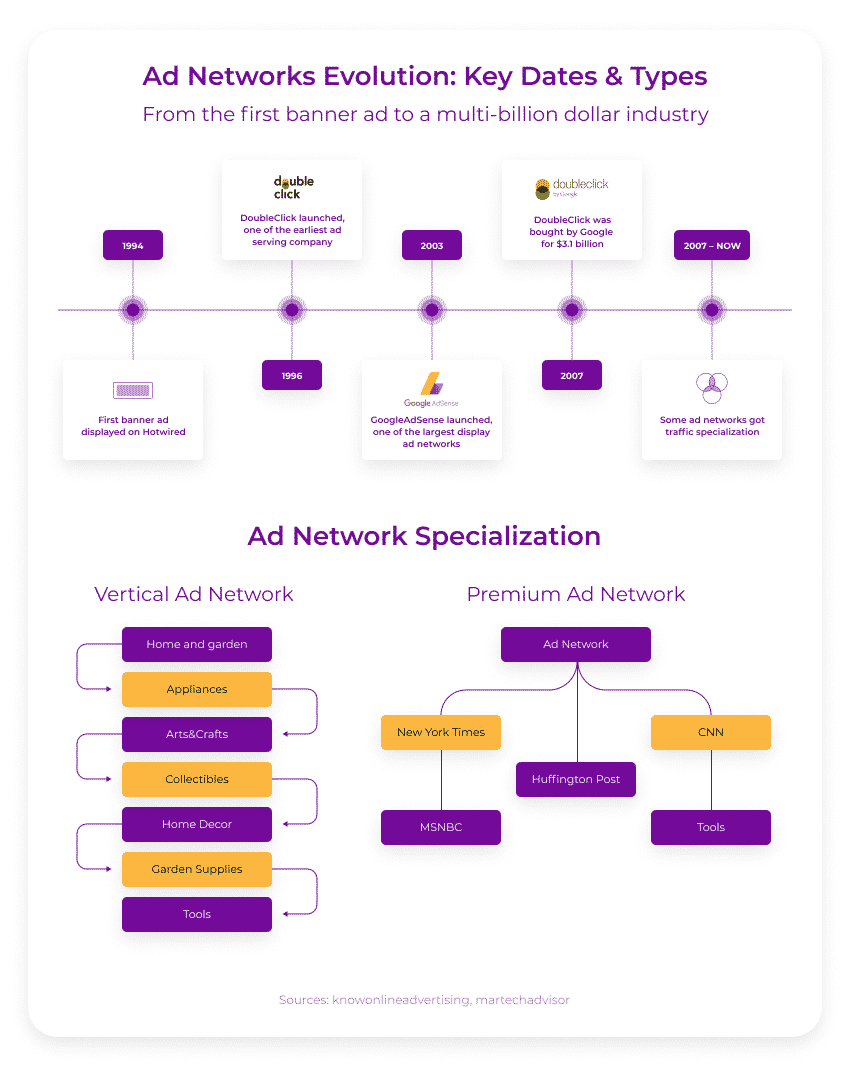 evolution-of-ad-network